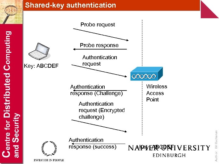 Shared-key authentication Probe request Probe response Authentication response (Challenge) Authentication request (Encrypted challenge) Authentication