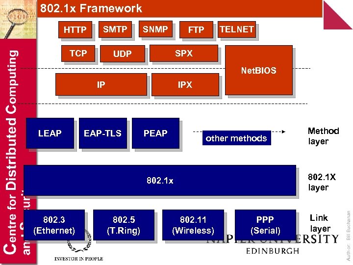 802. 1 x Framework HTTP SMTP TCP SNMP TELNET FTP SPX UDP Net. BIOS