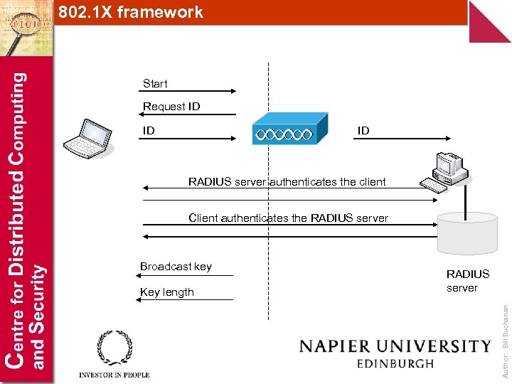 802. 1 X framework Start Request ID ID ID RADIUS server authenticates the client