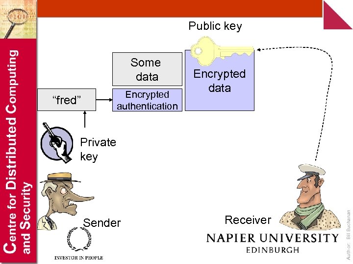 Public key Some data Encrypted authentication “fred” Encrypted data Sender Receiver Author: Bill Buchanan