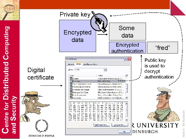 Private key Digital certificate Encrypted authentication “fred” Public key is used to decrypt authentication