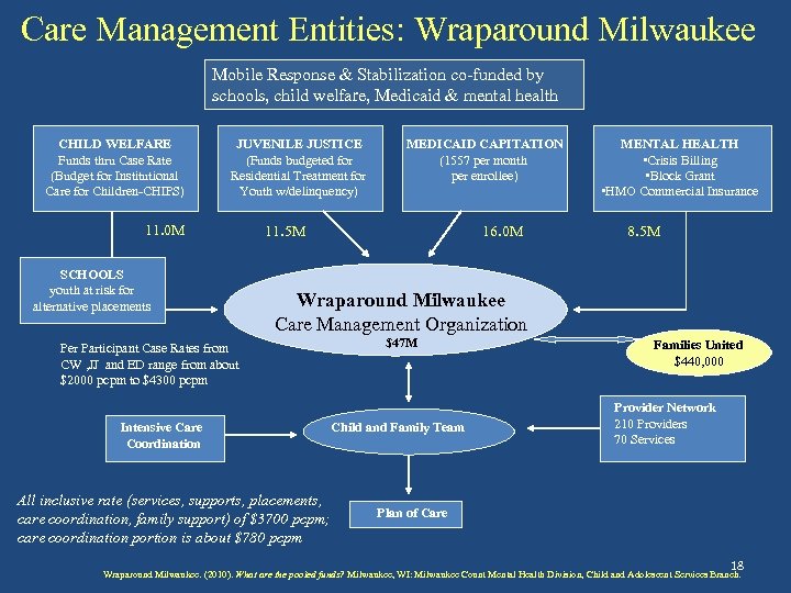 Care Management Entities: Wraparound Milwaukee Mobile Response & Stabilization co-funded by schools, child welfare,