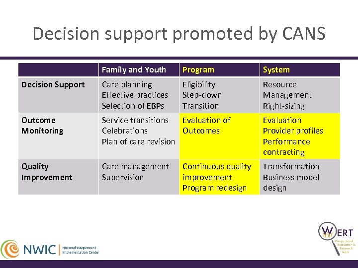 Decision support promoted by CANS Family and Youth Program System Decision Support Care planning