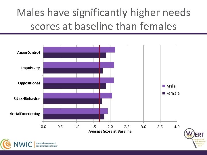Males have significantly higher needs scores at baseline than females Anger. Control Impulsivity Oppositional
