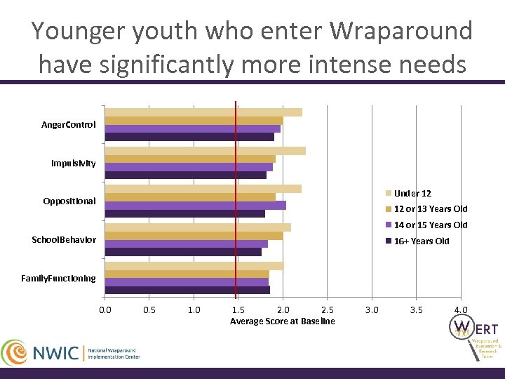 Younger youth who enter Wraparound have significantly more intense needs Anger. Control Impulsivity Under