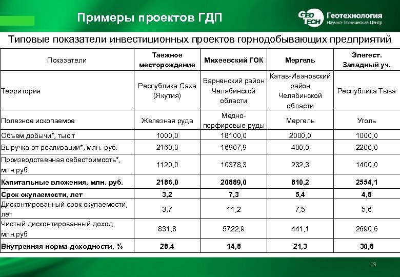 Примеры проектов ГДП Типовые показатели инвестиционных проектов горнодобывающих предприятий Показатели Территория Таежное месторождение Михеевский