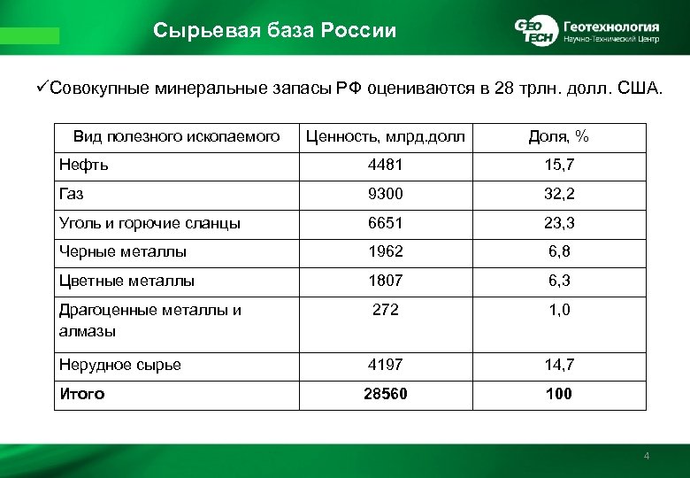 Сырьевая база России üСовокупные минеральные запасы РФ оцениваются в 28 трлн. долл. США. Вид