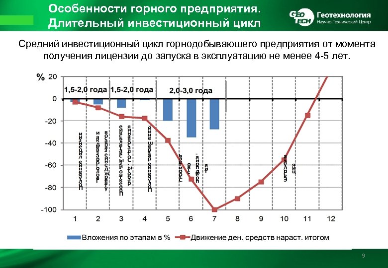 Особенности горного предприятия. Длительный инвестиционный цикл Средний инвестиционный цикл горнодобывающего предприятия от момента получения