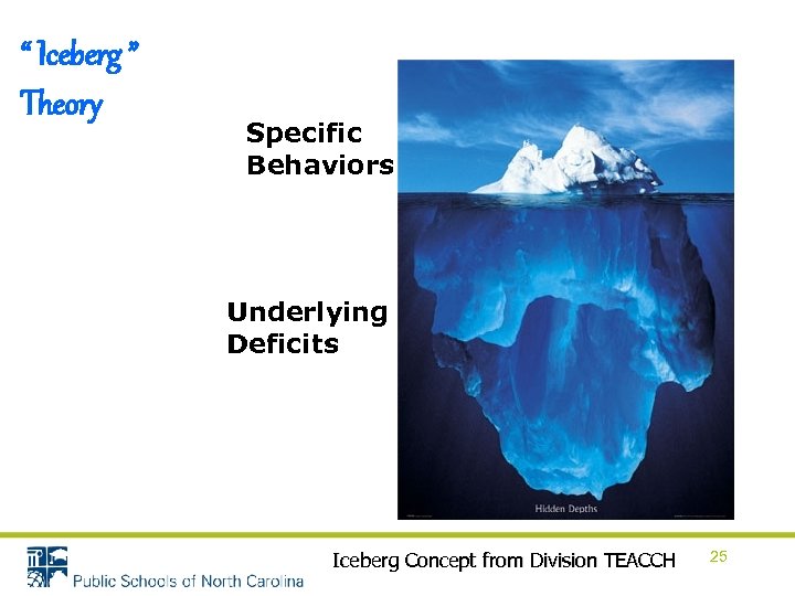 “ Iceberg ” Theory Specific Behaviors Underlying Deficits Iceberg Concept from Division TEACCH 25