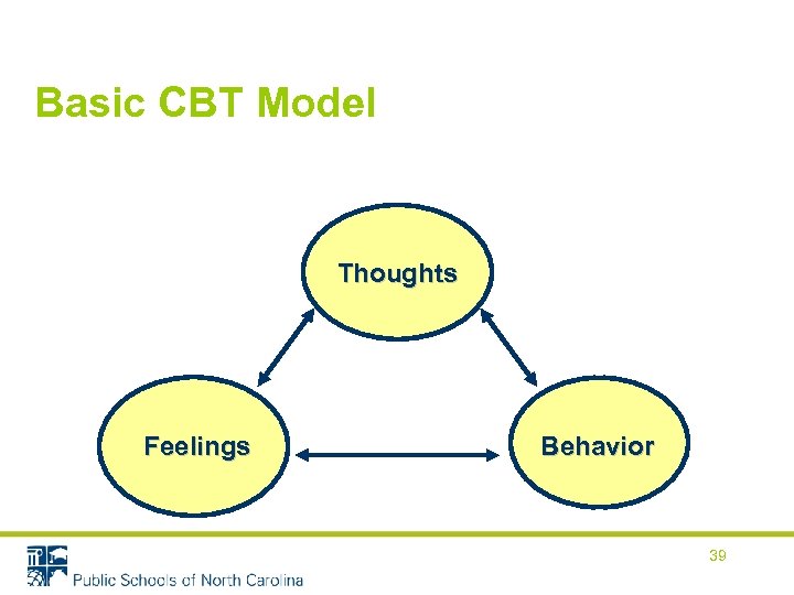 Basic CBT Model Thoughts Feelings Behavior 39 