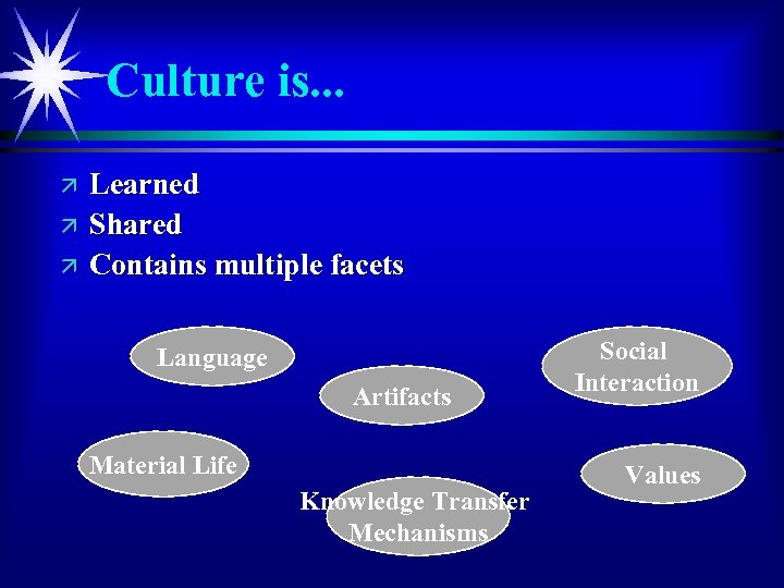Culture is. . . ä ä ä Learned Shared Contains multiple facets Language Artifacts