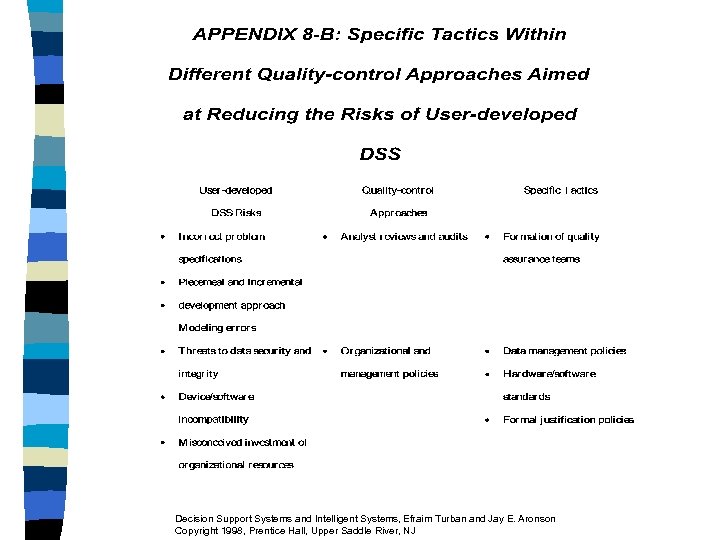 Decision Support Systems and Intelligent Systems, Efraim Turban and Jay E. Aronson Copyright 1998,