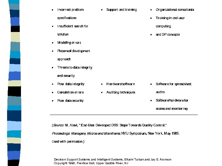 Decision Support Systems and Intelligent Systems, Efraim Turban and Jay E. Aronson Copyright 1998,