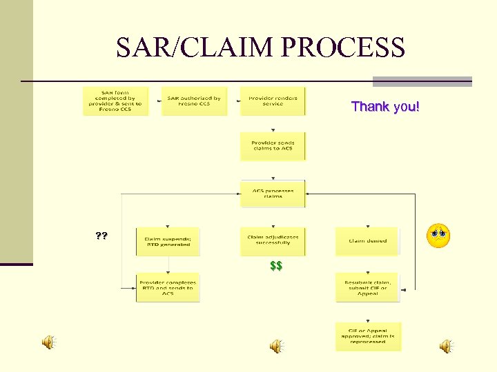SAR/CLAIM PROCESS Thank you! ? ? $$ 