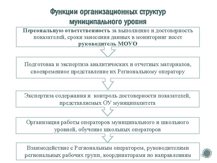 Функции организационных структур муниципального уровня Персональную ответственность за выполнение и достоверность показателей, сроки занесения