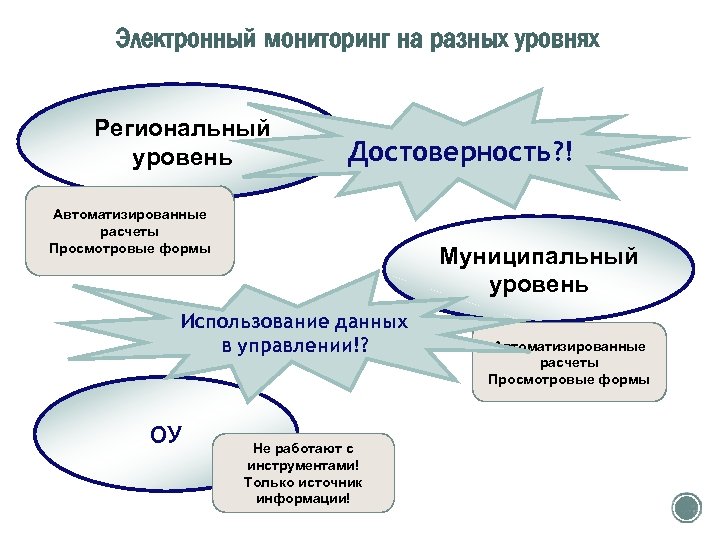 Электронный мониторинг на разных уровнях Региональный уровень Достоверность? ! Автоматизированные расчеты Просмотровые формы Муниципальный
