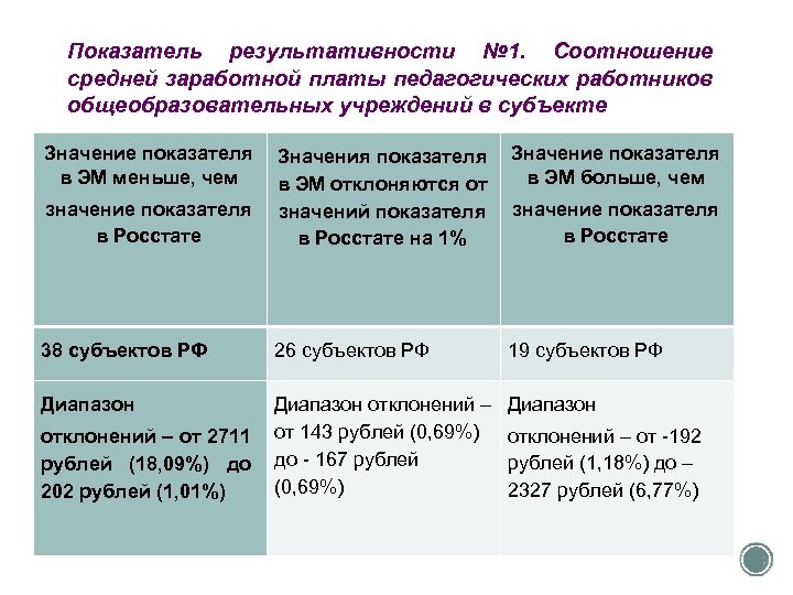 Показатель результативности № 1. Соотношение средней заработной платы педагогических работников общеобразовательных учреждений в субъекте