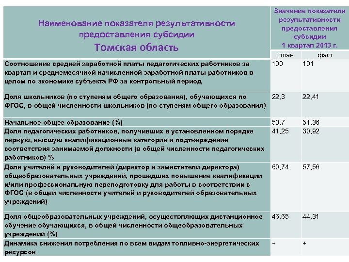 Наименование показателя результативности предоставления субсидии Томская область Соотношение средней заработной платы педагогических работников за