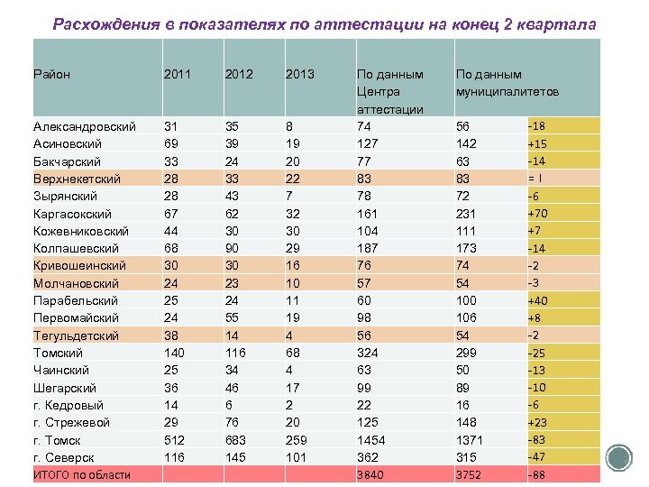 Конец квартала. Показатели по аттестации. Окончание квартала. Районный коэффициент Томской обл. Томск Северный коэффициент.