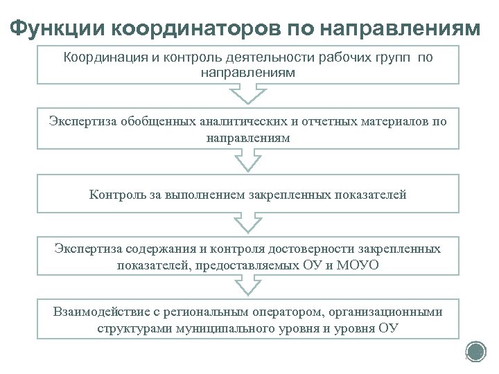 Функции координаторов по направлениям Координация и контроль деятельности рабочих групп по направлениям Экспертиза обобщенных