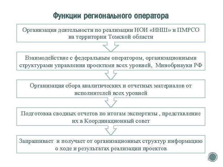 Функции регионального оператора Организация деятельности по реализации НОИ «ННШ» и ПМРСО на территории Томской