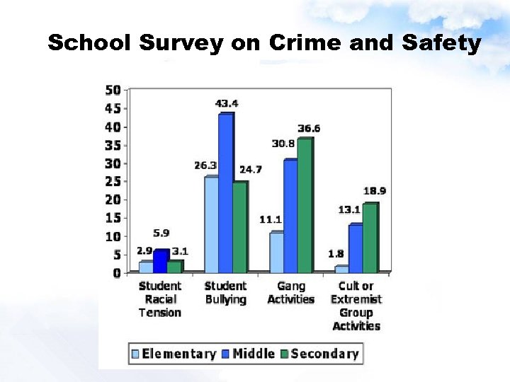 School Survey on Crime and Safety 