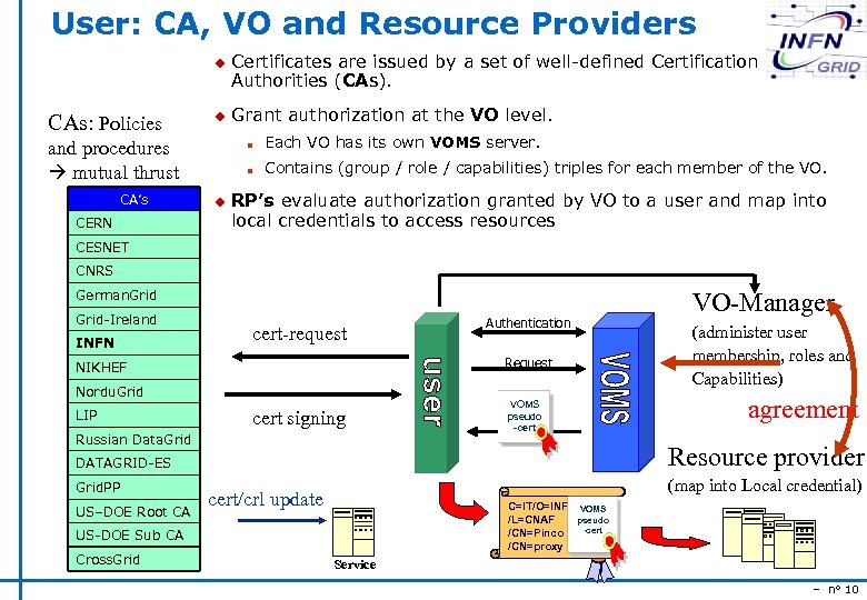 User: CA, VO and Resource Providers u CAs: Policies u CERN Grant authorization at