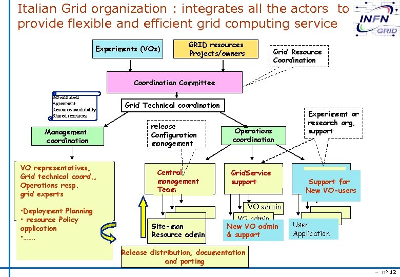 Italian Grid organization : integrates all the actors to provide flexible and efficient grid