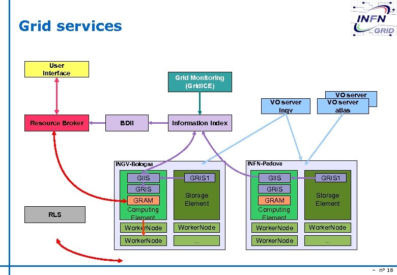 Grid services User Interface Grid Monitoring (Grid. ICE) VO server ingv Resource Broker BDII