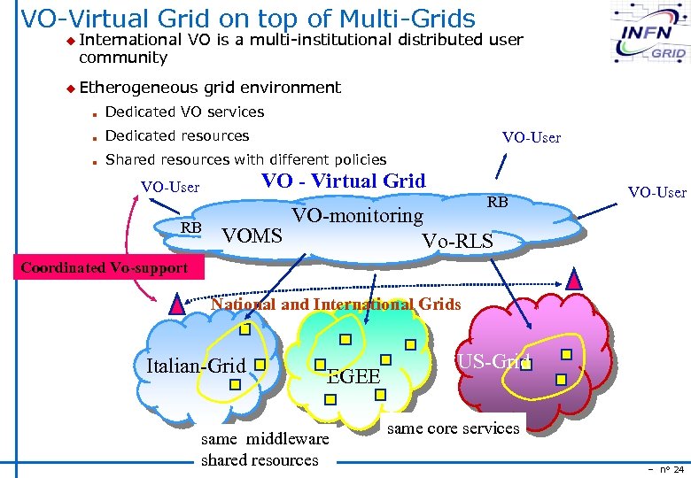 VO-Virtual Grid on top of Multi-Grids u International community VO is a multi-institutional distributed