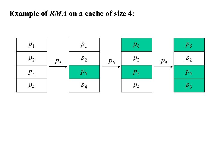 Example of RMA on a cache of size 4: p 1 p 2 p
