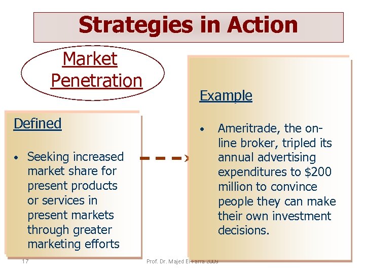 Strategies in Action Market Penetration Defined • Seeking increased market share for present products