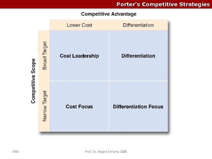 Porter’s Competitive Strategies 446 - Prof. Dr. Majed El-Farra 2009 