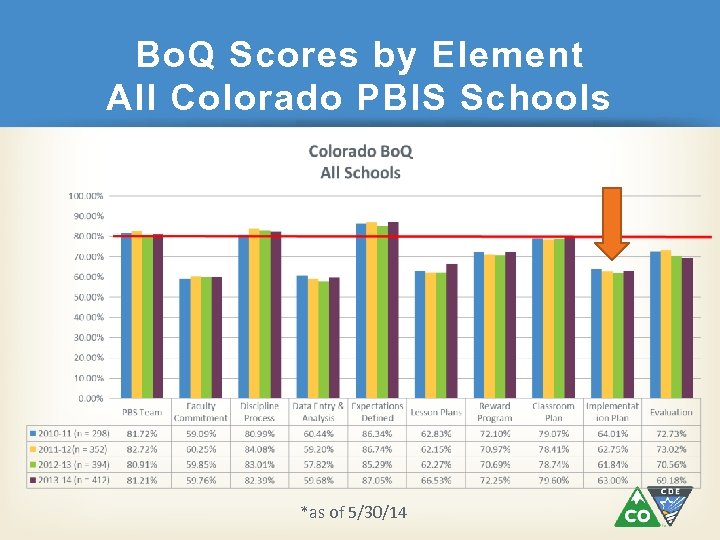 Bo. Q Scores by Element All Colorado PBIS Schools *as of 5/30/14 