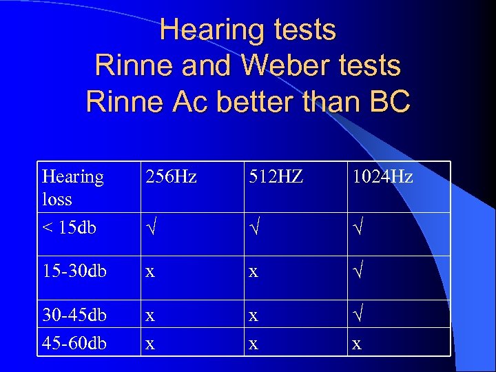 Hearing tests Rinne and Weber tests Rinne Ac better than BC Hearing loss <