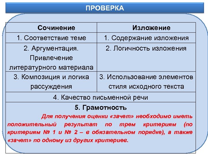 ПРОВЕРКА Информационное обеспечение Сочинение Изложение 1. Соответствие теме 1. Содержание изложения 2. Аргументация. 2.