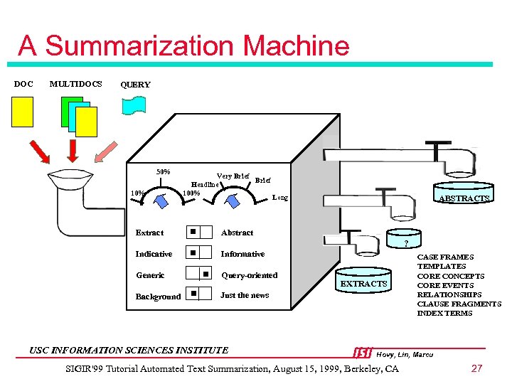 A Summarization Machine DOC MULTIDOCS QUERY 50% 10% Extract Very Brief Headline 100% Long