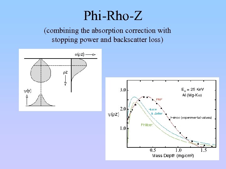 Phi-Rho-Z (combining the absorption correction with stopping power and backscatter loss) 