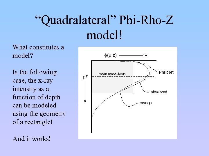 “Quadralateral” Phi-Rho-Z model! What constitutes a model? Is the following case, the x-ray intensity