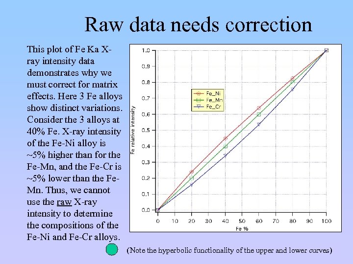 Raw data needs correction This plot of Fe Ka Xray intensity data demonstrates why