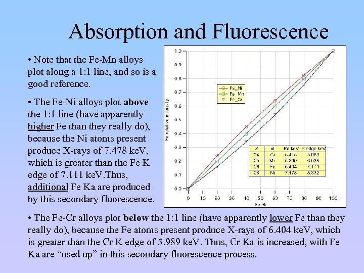 Absorption and Fluorescence • Note that the Fe-Mn alloys plot along a 1: 1