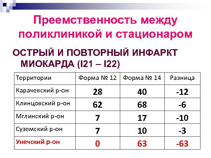 Преемственность между поликлиникой и стационаром ОСТРЫЙ И ПОВТОРНЫЙ ИНФАРКТ МИОКАРДА (I 21 – I