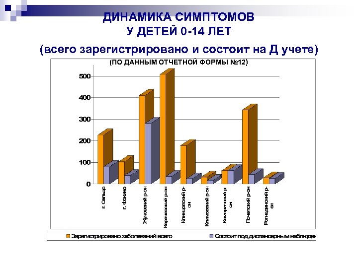 ДИНАМИКА СИМПТОМОВ У ДЕТЕЙ 0 -14 ЛЕТ (всего зарегистрировано и состоит на Д учете)