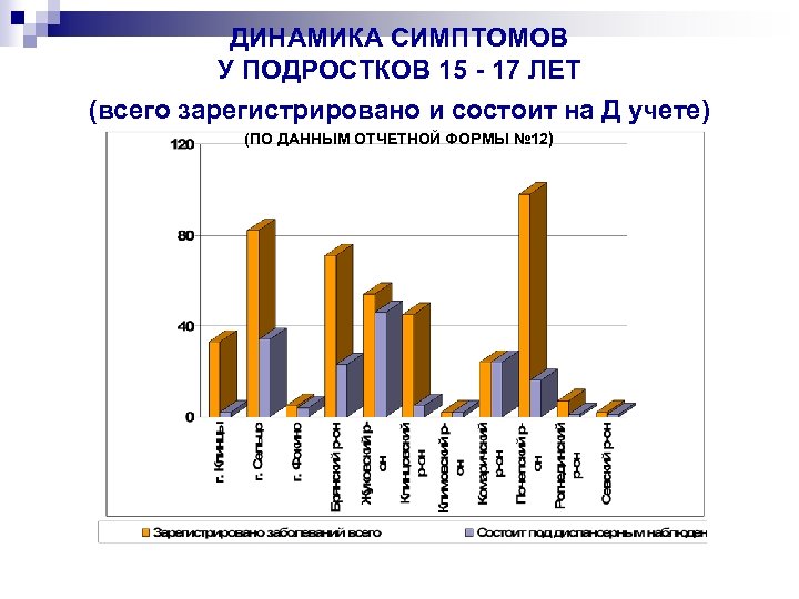 ДИНАМИКА СИМПТОМОВ У ПОДРОСТКОВ 15 - 17 ЛЕТ (всего зарегистрировано и состоит на Д