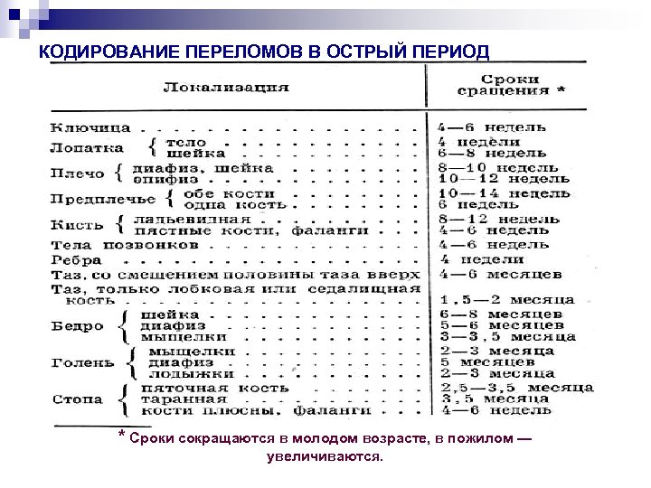 КОДИРОВАНИЕ ПЕРЕЛОМОВ В ОСТРЫЙ ПЕРИОД * Сроки сокращаются в молодом возрасте, в пожилом —