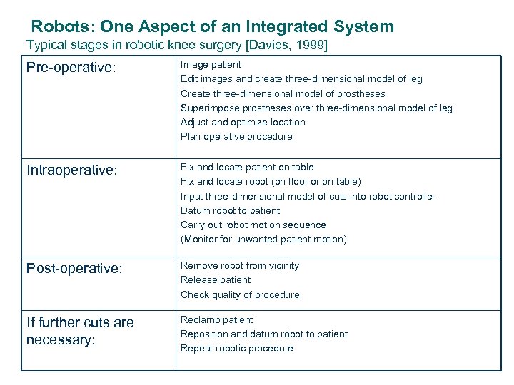 Robots: One Aspect of an Integrated System Typical stages in robotic knee surgery [Davies,