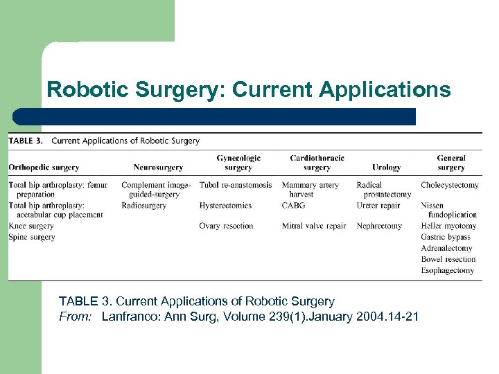 Robotic Surgery: Current Applications TABLE 3. Current Applications of Robotic Surgery From: Lanfranco: Ann