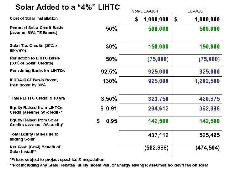 Solar Added to a “ 4%” LIHTC Cost of Solar Installation Non-DDA/QCT $ 1,