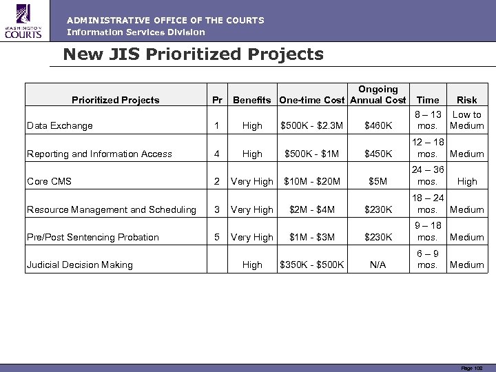 ADMINISTRATIVE OFFICE OF THE COURTS Information Services Division New JIS Prioritized Projects Data Exchange