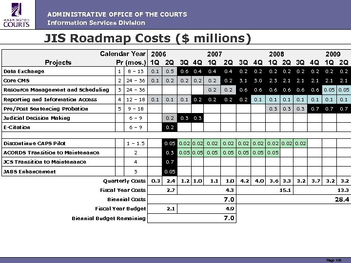 ADMINISTRATIVE OFFICE OF THE COURTS Information Services Division JIS Roadmap Costs ($ millions) Calendar